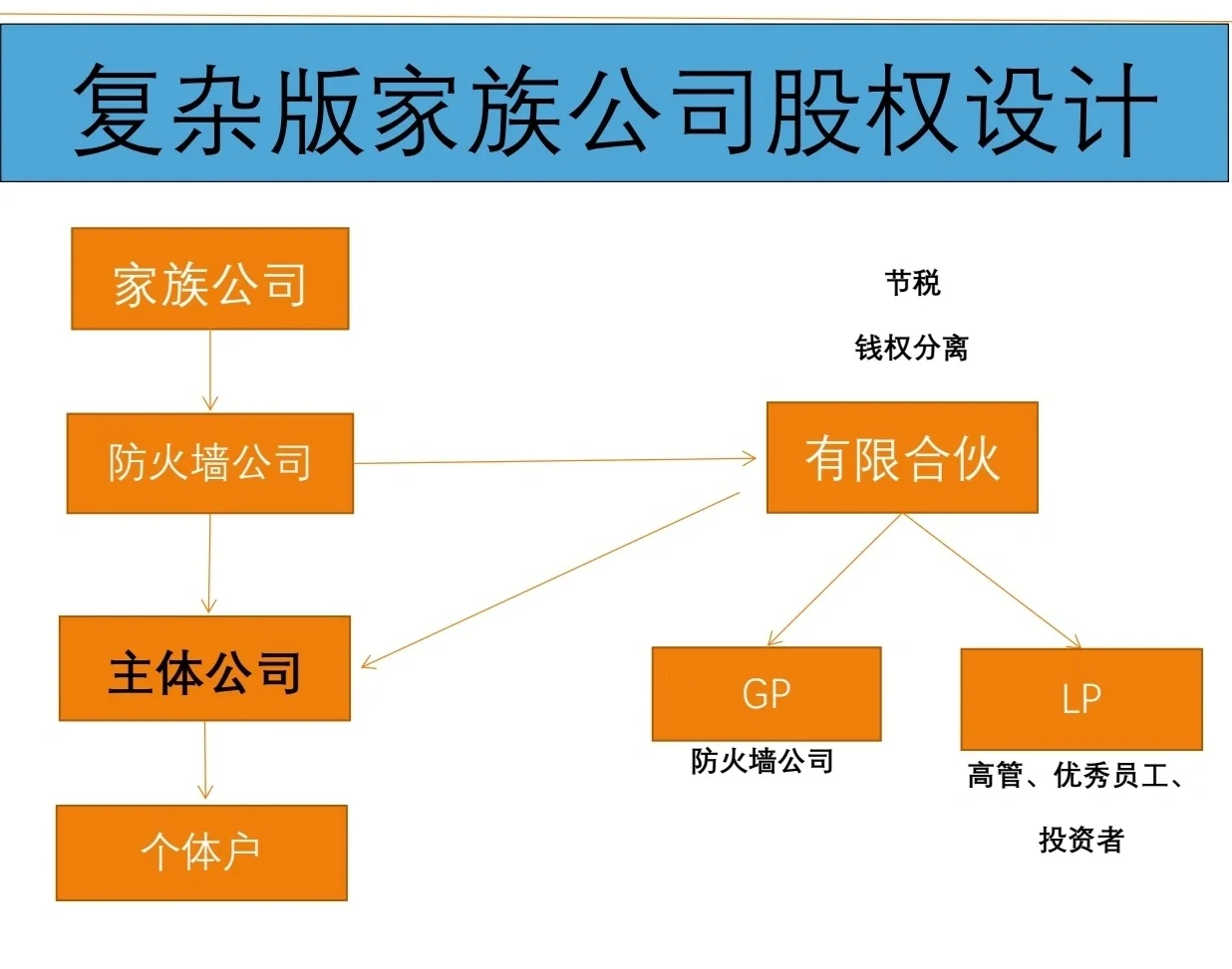 有限合伙架构设计(有限合伙股权架构案例)许昌市